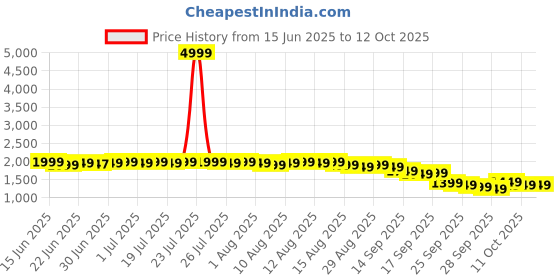 myntra.com Libas Round Neck Panelled Beads Work Straight Kurta With Trousers & Dupatta libas Price History Graph from 15 Jun 2025 to 11 Oct 2025