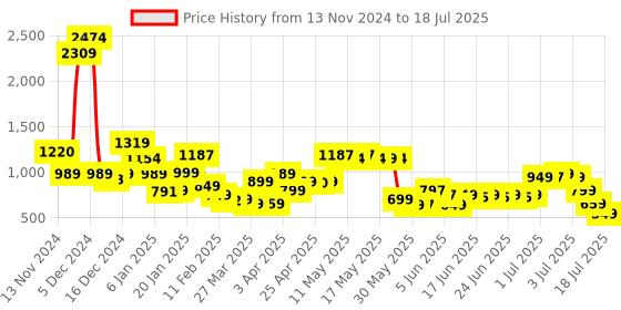 myntra.com Libas Round Neck Pleated Straight Kurta with Trousers & Dupatta libas Price History Graph from 13 Nov 2024 to 18 Jul 2025