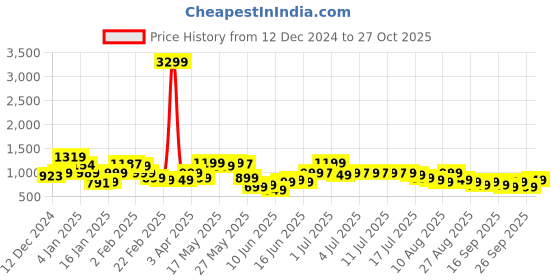 myntra.com Libas Round Neck Pleated Straight Kurta with Trousers & Dupatta libas Price History Graph from 12 Dec 2024 to 27 Oct 2025