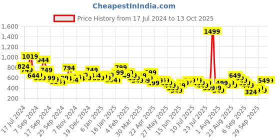 myntra.com Libas Round Neck Sequined Embroidered Straight Kurta libas Price History Graph from 17 Jul 2024 to 13 Oct 2025