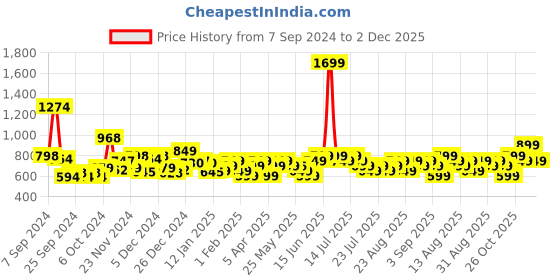 myntra.com Libas Round Neck Striped Thread Work Dobby Kurta libas Price History Graph from 7 Sep 2024 to 2 Dec 2025