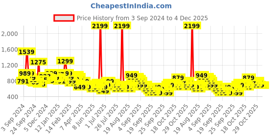 myntra.com Libas Round Neck Thread Work Chanderi Silk Straight Kurta libas Price History Graph from 3 Sep 2024 to 4 Dec 2025