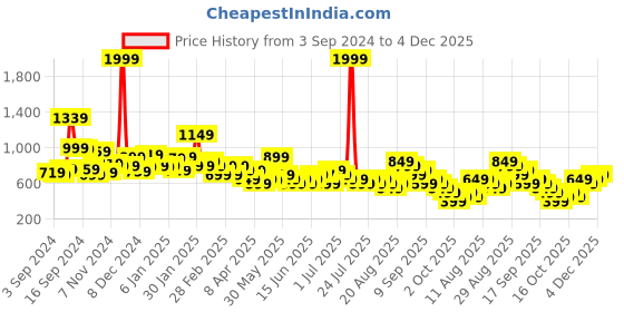 myntra.com Libas Round Neck Three Quarter Sleeves Printed Kurta libas Price History Graph from 3 Sep 2024 to 4 Dec 2025