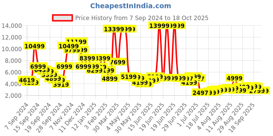 myntra.com Libas Round Neck Top Long Shrug & Palazzos libas Price History Graph from 7 Sep 2024 to 18 Oct 2025