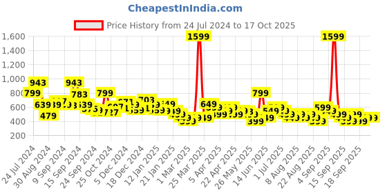 myntra.com Libas Round Neck Yoke Design Dobby Straight Kurta libas Price History Graph from 24 Jul 2024 to 15 Oct 2025