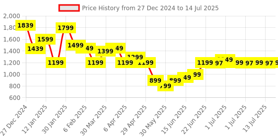 myntra.com Libas Round Neck Yoke Design Sequinned Straight Kurta with Trouser &Dupatta libas Price History Graph from 27 Dec 2024 to 14 Jul 2025
