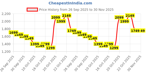 myntra.com Libas Sea Green Floral Yoke Design Embroidered Straight Kurta With Trouser & Dupatta libas Price History Graph from 26 Sep 2025 to 30 Nov 2025