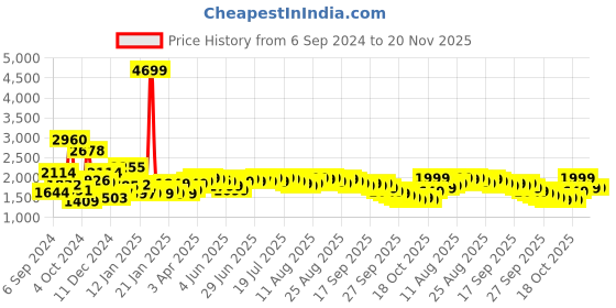 myntra.com Libas Self-Deisgn V-Neck Flared Sleeves Pure Cotton Kurta Set libas Price History Graph from 6 Sep 2024 to 20 Nov 2025