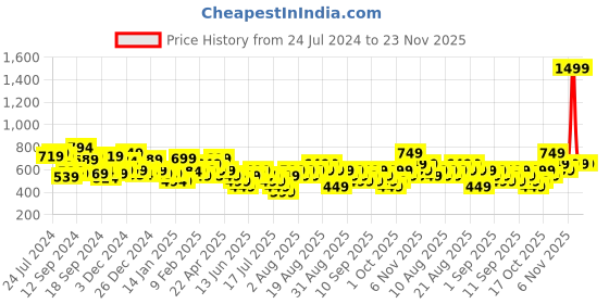 myntra.com Libas Self Design Schiffli Pure Cotton A-Line Kurti libas Price History Graph from 24 Jul 2024 to 22 Nov 2025