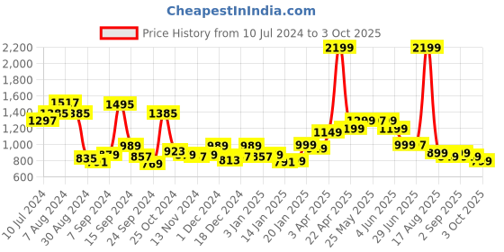 myntra.com Libas Self Design Schiffli Pure Cotton Straight Kurti libas Price History Graph from 10 Jul 2024 to 3 Oct 2025