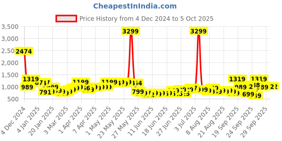 myntra.com Libas Sequinned Straight Kurta With Trousers & Dupatta libas Price History Graph from 4 Dec 2024 to 5 Oct 2025
