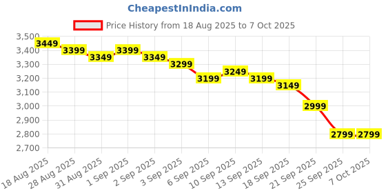 myntra.com Libas Sequins Embellished Top Shrug Dupatta & Palazzos Co-Ords libas Price History Graph from 18 Aug 2025 to 7 Oct 2025