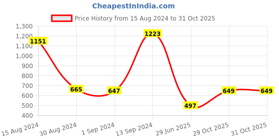 myntra.com Libas Sequins Yoke Design Straight Kurta libas Price History Graph from 15 Aug 2024 to 31 Oct 2025