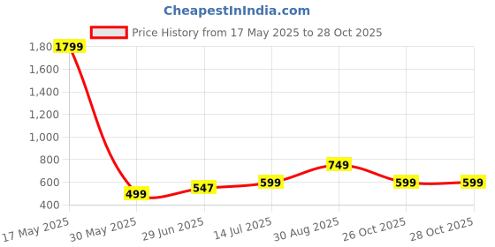 myntra.com Libas Sequins Yoke Design Straight Kurta libas Price History Graph from 17 May 2025 to 28 Oct 2025