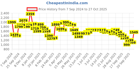 myntra.com Libas Shoulder Strap Thread Work Pure Cotton Kurta with Trousers libas Price History Graph from 7 Sep 2024 to 27 Oct 2025