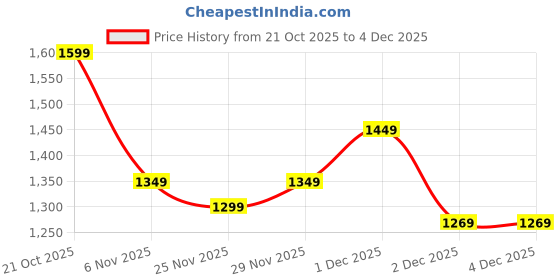 myntra.com Libas Silk Blend Designer Saree libas Price History Graph from 21 Oct 2025 to 2 Dec 2025