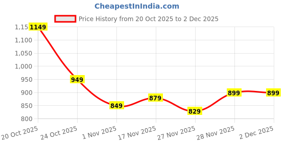 myntra.com Libas Silk Blend Saree libas Price History Graph from 20 Oct 2025 to 2 Dec 2025