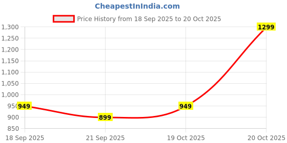 myntra.com Libas Solid Paisley Printed Border Satin Saree libas Price History Graph from 18 Sep 2025 to 20 Oct 2025