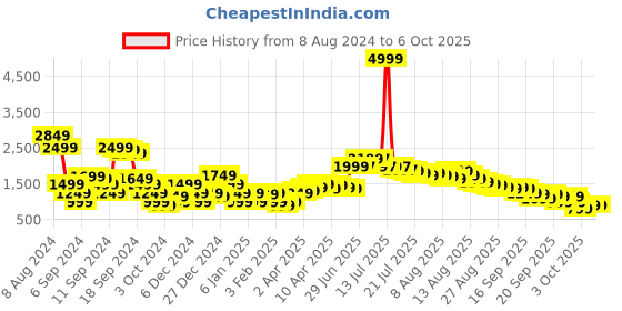 myntra.com Libas Solid Saree with Embellished Blouse libas Price History Graph from 8 Aug 2024 to 4 Oct 2025