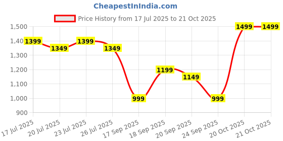 myntra.com Libas Solid Saree With Paisley Printed Border libas Price History Graph from 17 Jul 2025 to 20 Oct 2025