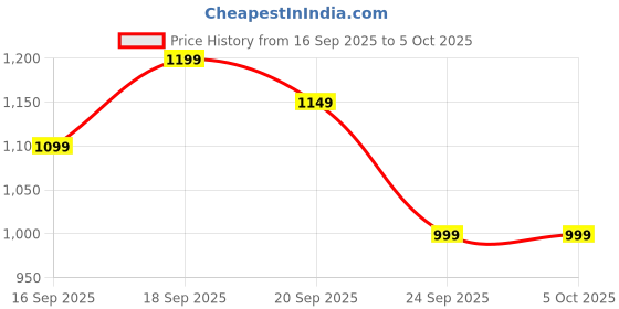 myntra.com Libas Solid Zari Saree with Ethnic Motifs Printed border libas Price History Graph from 16 Sep 2025 to 4 Oct 2025
