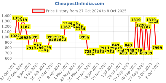 myntra.com Libas Straight Kurta with Salwar & Dupatta libas Price History Graph from 27 Oct 2024 to 7 Oct 2025