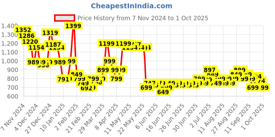 myntra.com Libas Straight Kurta with Salwar & Dupatta libas Price History Graph from 7 Nov 2024 to 1 Oct 2025