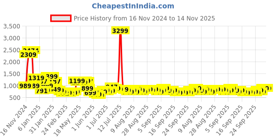 myntra.com Libas Straight Kurta with Trousers & Dupatta libas Price History Graph from 16 Nov 2024 to 13 Nov 2025