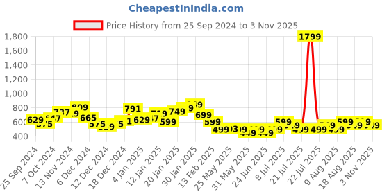 myntra.com Libas Striped Gotta Patti Cotton Straight Kurta libas Price History Graph from 25 Sep 2024 to 3 Nov 2025
