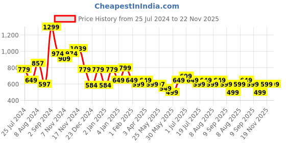 myntra.com Libas Striped Keyhole Neck Thread Work Jacquard Kurta libas Price History Graph from 25 Jul 2024 to 19 Nov 2025