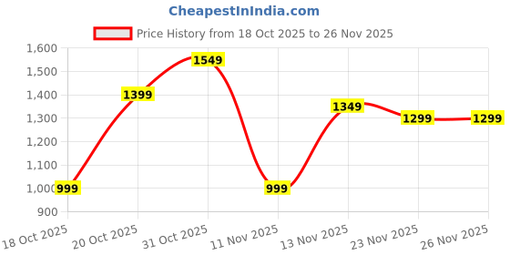 myntra.com Libas Striped Lapel Collar Shirt With Pyjamas libas Price History Graph from 18 Oct 2025 to 26 Nov 2025