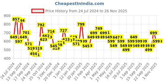 myntra.com Libas Striped Mandarin Collar Cuffed Sleeves Sequined Straight Kurti libas Price History Graph from 24 Jul 2024 to 25 Nov 2025
