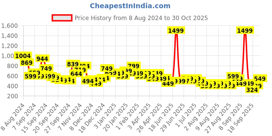 myntra.com Libas Striped Mandarin Collar Kurti libas Price History Graph from 8 Aug 2024 to 30 Oct 2025
