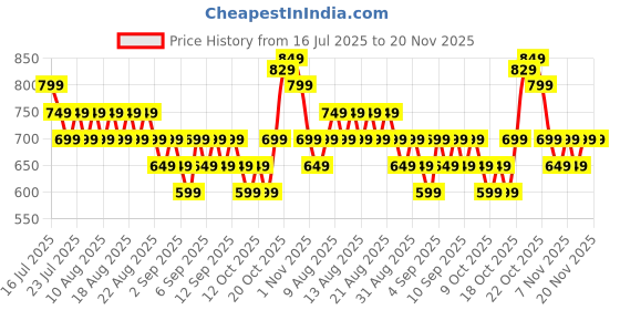 myntra.com Libas Striped Mandarin Collar Pintucks Thread Work Straight Kurta libas Price History Graph from 16 Jul 2025 to 20 Nov 2025