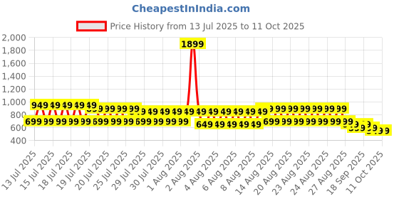 myntra.com Libas Striped Mandarin Collar Roll-Up Sleeves Kurta libas Price History Graph from 13 Jul 2025 to 11 Oct 2025