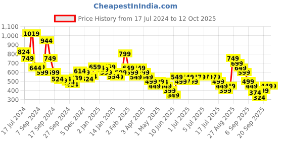 myntra.com Libas Striped Printed Kurta libas Price History Graph from 17 Jul 2024 to 11 Oct 2025