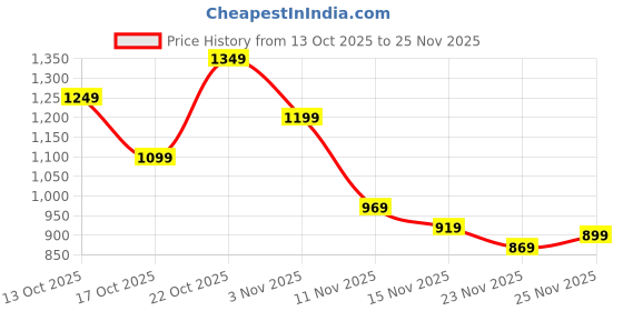 myntra.com Libas Striped Printed Round Neck Nightsuits libas Price History Graph from 13 Oct 2025 to 25 Nov 2025