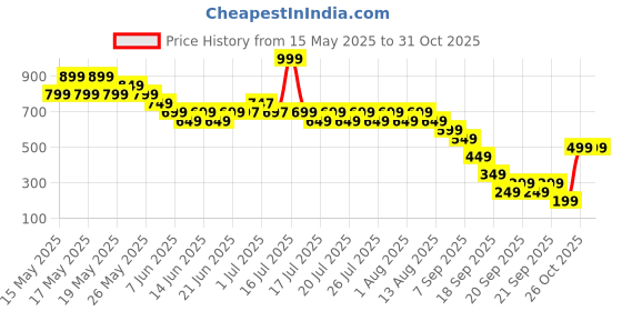 myntra.com Libas Striped Printed Thread Work Band Collar Straight Kurta libas Price History Graph from 15 May 2025 to 31 Oct 2025