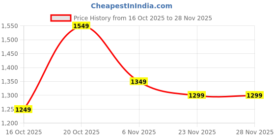 myntra.com Libas Striped Printed Zari Saree libas Price History Graph from 16 Oct 2025 to 28 Nov 2025