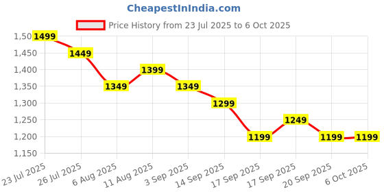 myntra.com Libas Striped Printed Zari Saree With Woven Design Border libas Price History Graph from 23 Jul 2025 to 5 Oct 2025