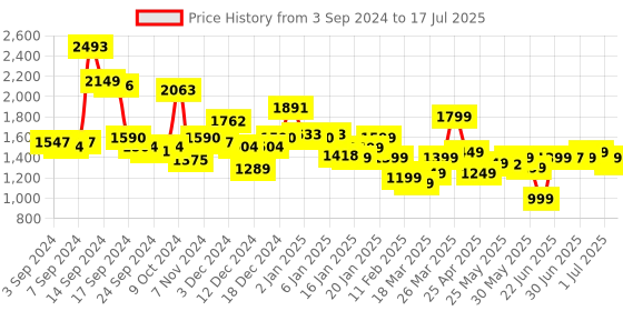 myntra.com Libas Striped Regular Thread Work Kurta with Salwar & With Dupatta libas Price History Graph from 3 Sep 2024 to 17 Jul 2025