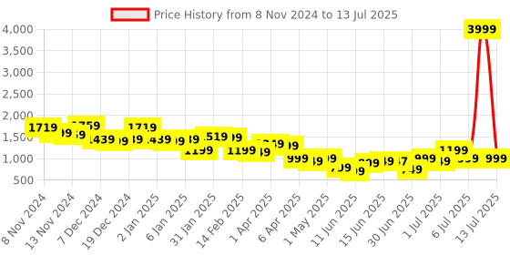 myntra.com Libas Striped Self Design Sequinned Straight Kurta with Trouser & Dupatta libas Price History Graph from 8 Nov 2024 to 13 Jul 2025