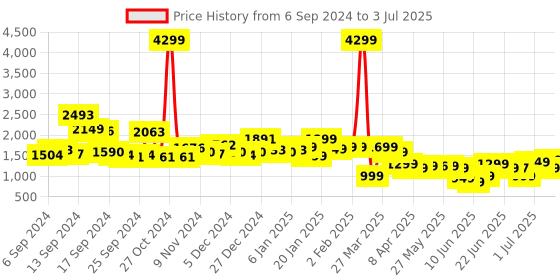 myntra.com Libas Striped Thread Work Kurta with Salwar & With Dupatta libas Price History Graph from 6 Sep 2024 to 3 Jul 2025