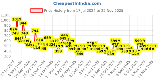 myntra.com Libas Striped Thread Work Straight Kurta libas Price History Graph from 17 Jul 2024 to 22 Nov 2025