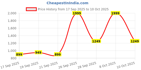 myntra.com Libas Striped V-Neck Straight Kurta With Palazzos & Dupatta libas Price History Graph from 17 Sep 2025 to 9 Oct 2025