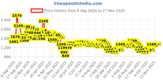myntra.com Libas Striped V-Neck Thread Work Pure Cotton Anarkali Kurta with Trousers libas Price History Graph from 6 Sep 2024 to 26 Nov 2025