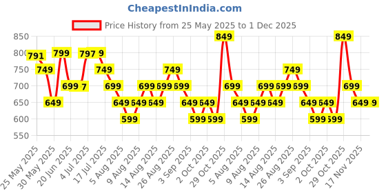myntra.com Libas Striped Woven Design Mandarin Collar Straight Kurta libas Price History Graph from 25 May 2025 to 30 Nov 2025