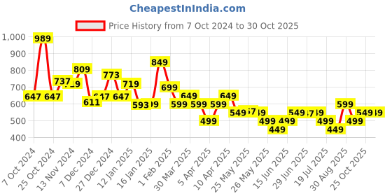 myntra.com Libas Striped Woven Design Round Neck Pure Cotton Straight Kurta libas Price History Graph from 7 Oct 2024 to 30 Oct 2025