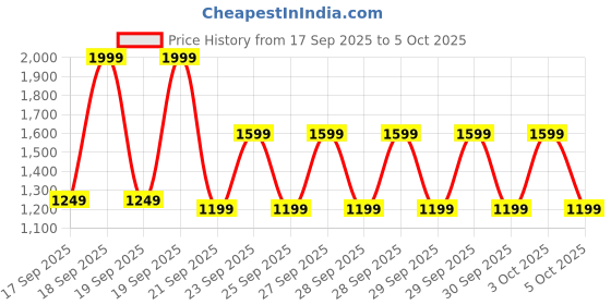 myntra.com Libas Striped Woven Design Straight Kurta With Trousers & Dupatta libas Price History Graph from 17 Sep 2025 to 5 Oct 2025
