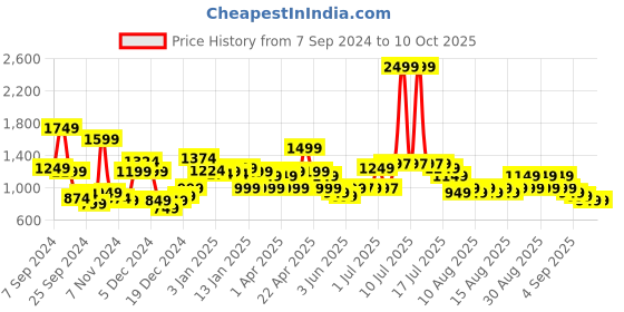 myntra.com Libas Striped Zari Pure Georgette Saree libas Price History Graph from 7 Sep 2024 to 9 Oct 2025